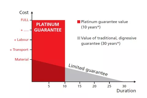 Platinum warranty explained