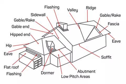 Roof flashing, its function and why it is important | Iko